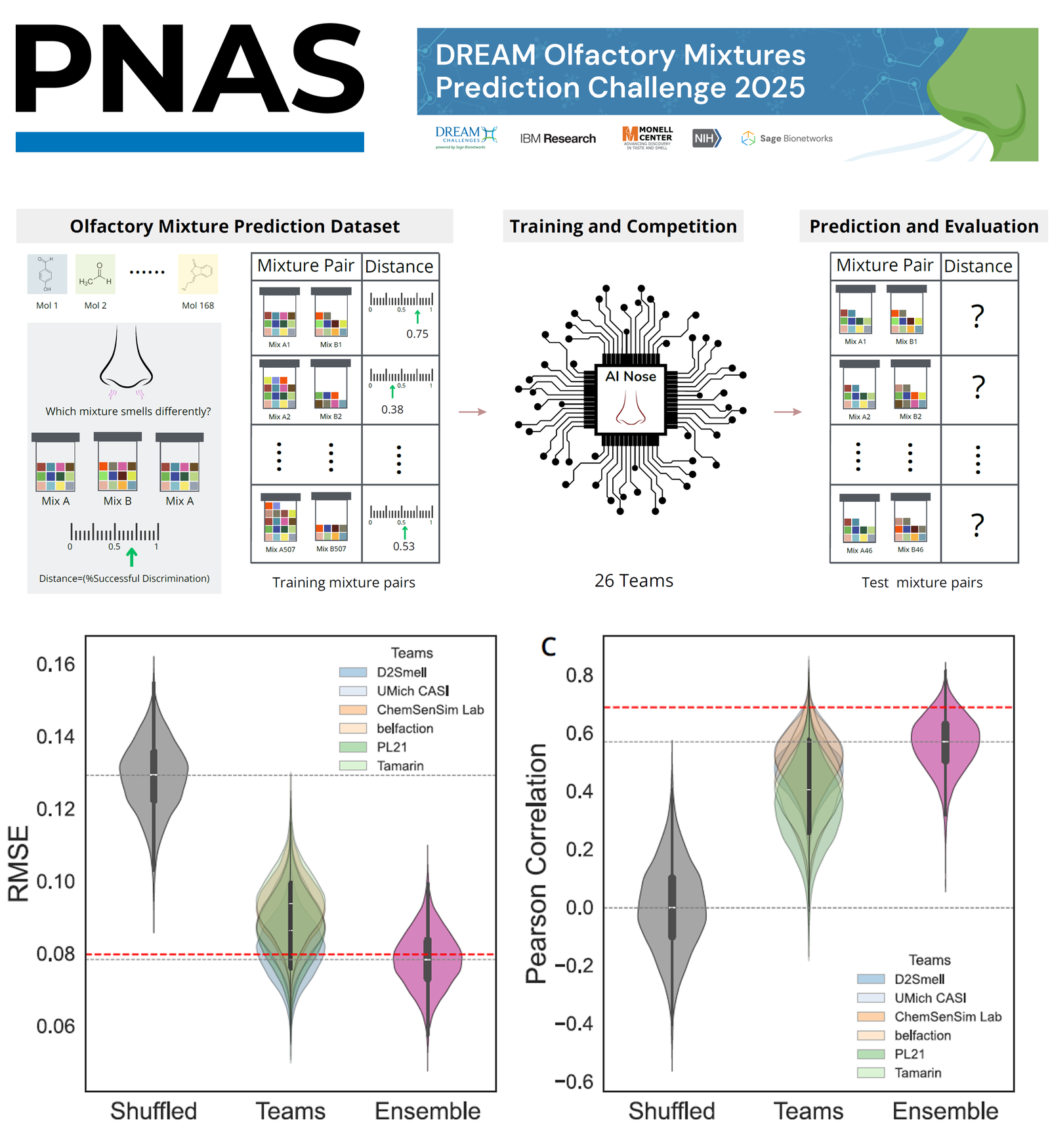 Publication: A semantic-based community model for high-fidelity tuning of olfactory mixture distances